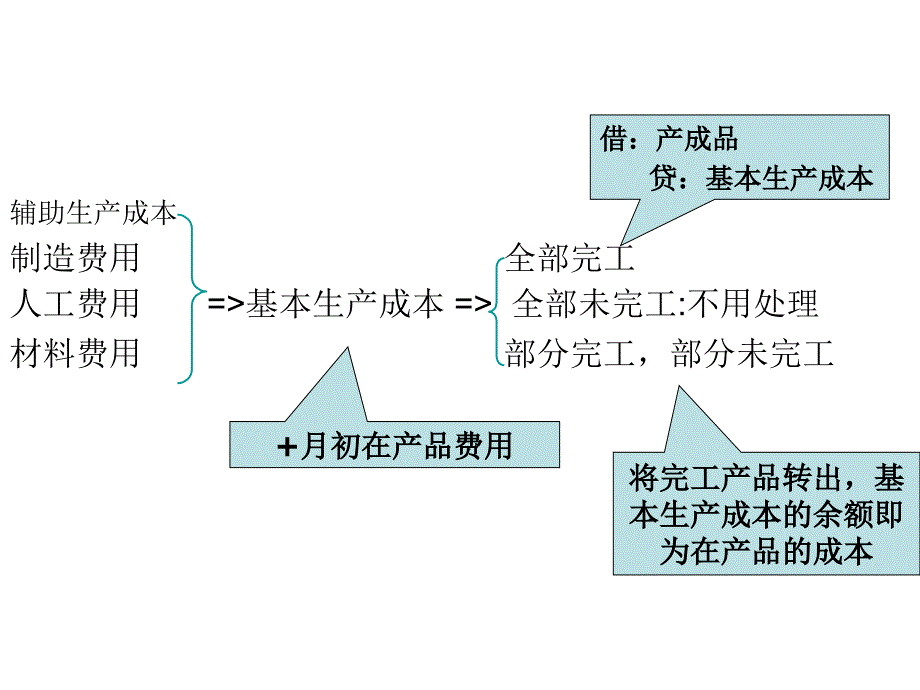 {产品管理产品规划}生产费用在完工产品与在产品之间的分配和归集_第3页