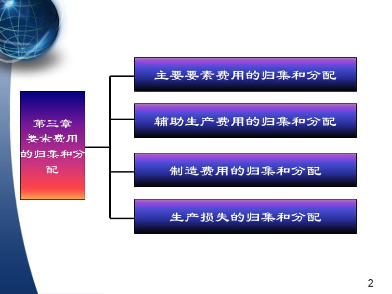 {财务管理财务会计}成本会计要素费用的归集和分配_第2页