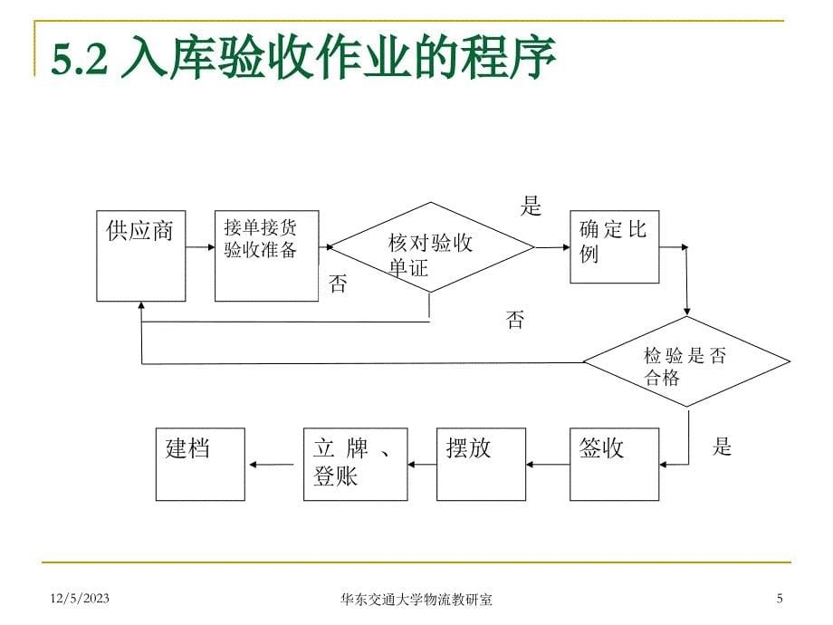 {财务管理收益管理}五验收入库与上架作业_第5页