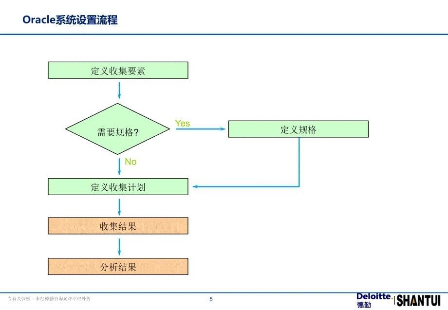 {管理信息化ORACLE}Oracle标准流程培训QA模块_第5页