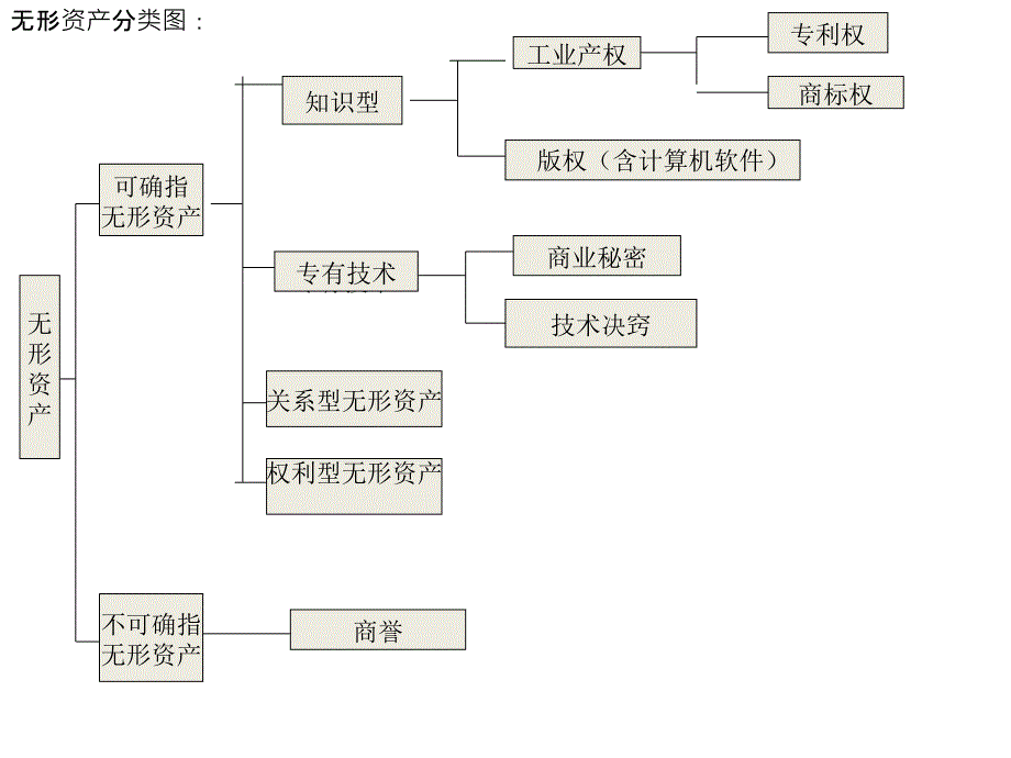 第七章 无形资产评估教学教案_第2页