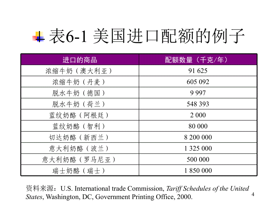 {财务管理税务规划}进口保护政策非关税壁垒研讨_第4页