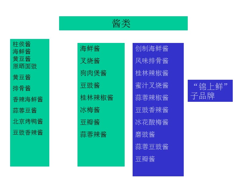 {产品管理产品规划}海天产品架构及竞争品类分析研究_第5页