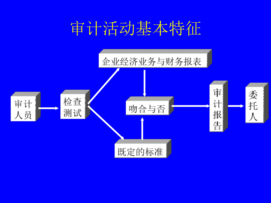 {财务管理内部审计}审计的基本知识介绍_第3页