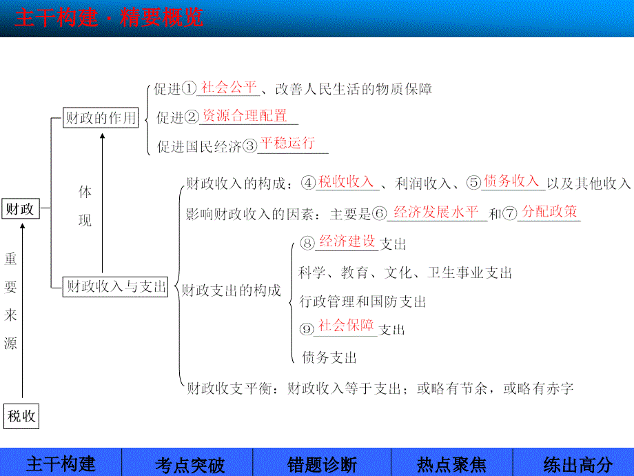 {财务管理税务规划}财政和税收_第3页