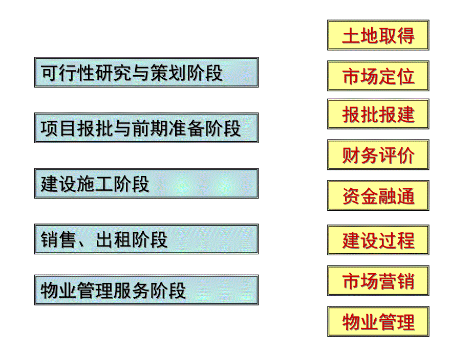 {价值管理}房地产开发流程与价值创造_第3页