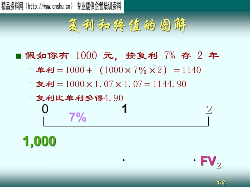 {价值管理}资金的时间价值培训教程_第3页