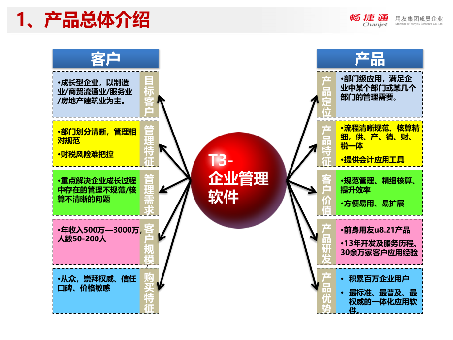 {产品管理产品规划}T3108PLUS1新品价值点_第3页