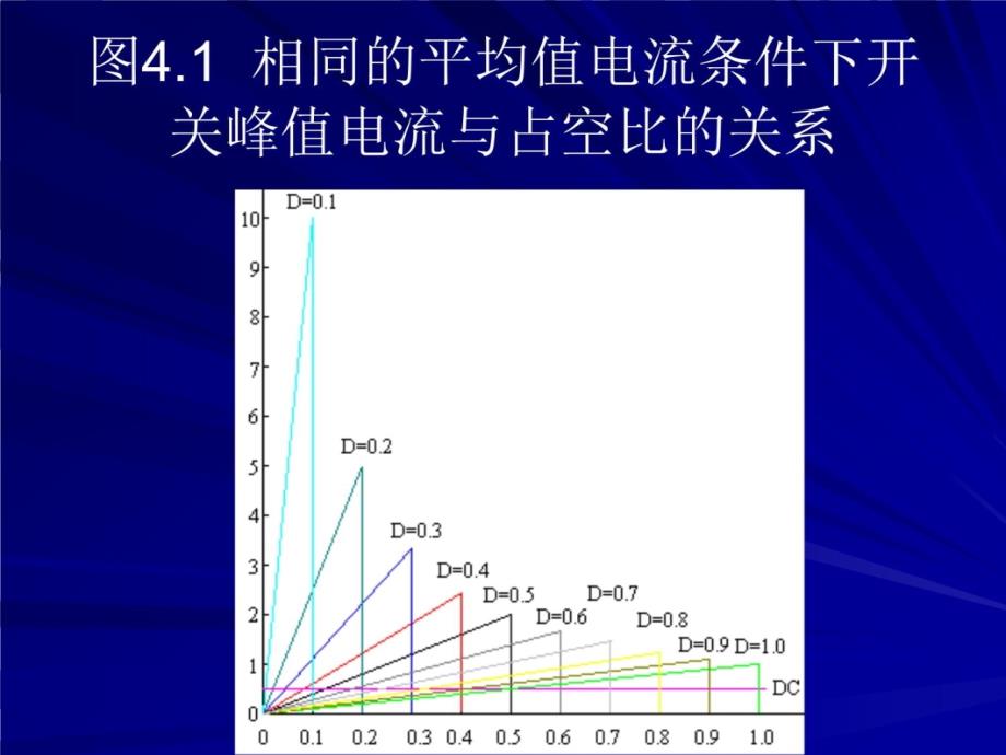 介绍反激式开关电源参数优化分析与实践电子教案_第4页