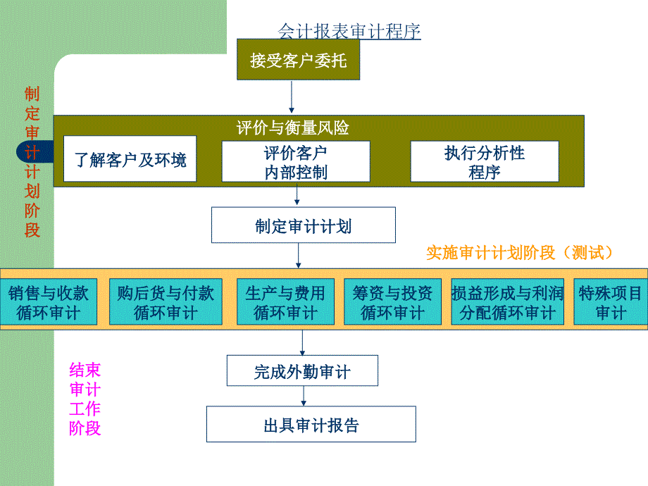 第五章 接受委托、审计计划与风险评估培训讲学_第3页