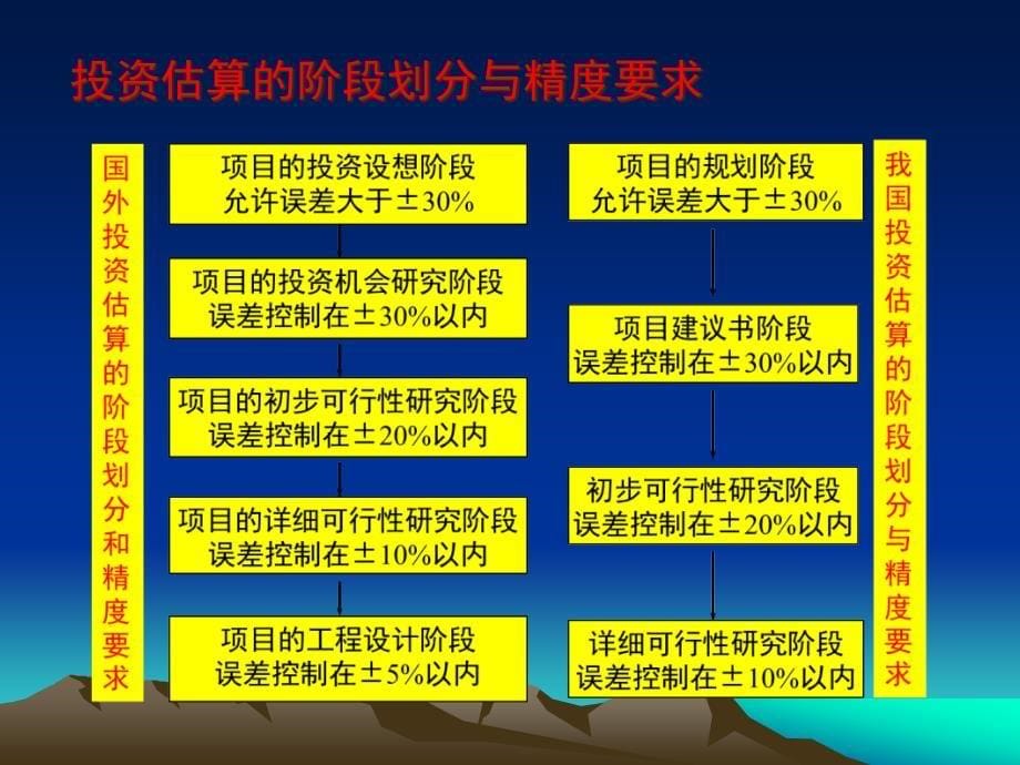 {财务管理投资管理}工程投资估算三_第5页