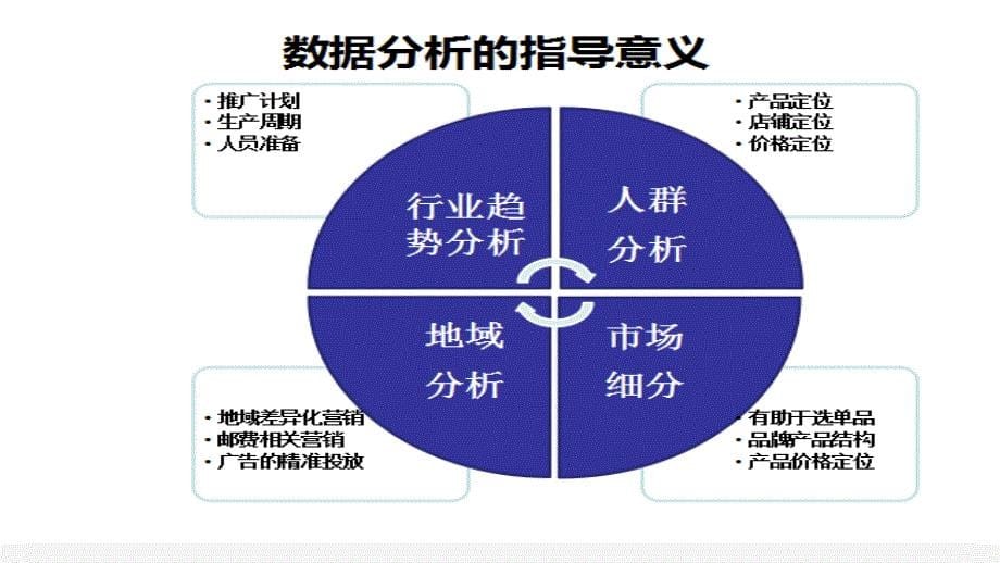 {产品管理产品规划}产品及数据分析_第5页