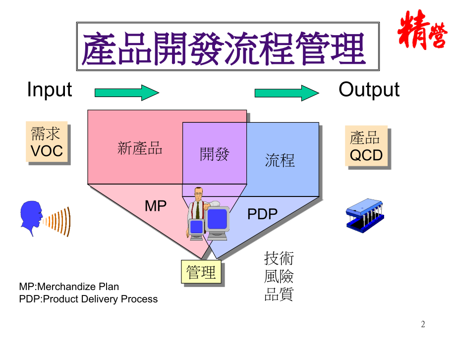 {产品管理产品规划}产品开发流程管理_第2页