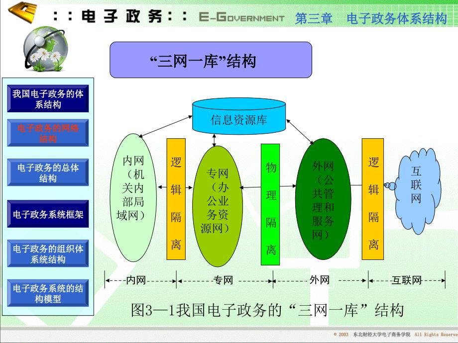 {管理信息化电子政务}第03章—电子政务体系结构某某某0901_第4页