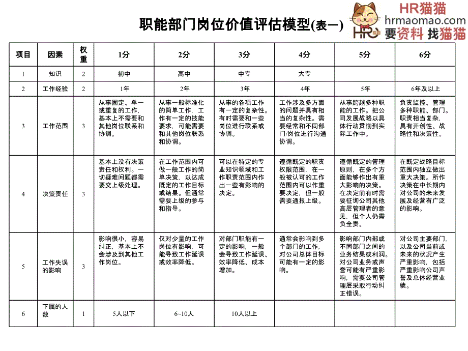 {价值管理}宁波某针织公司岗位价值评估与薪酬设计61页HR猫猫_第3页