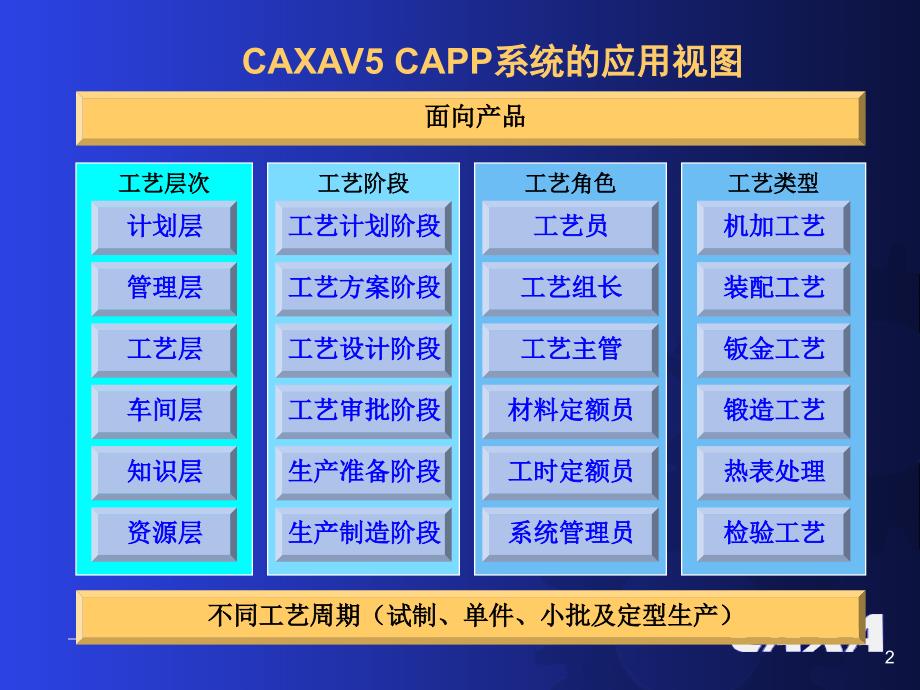 {产品管理产品规划}CA某AV5CAPP产品介绍_第2页