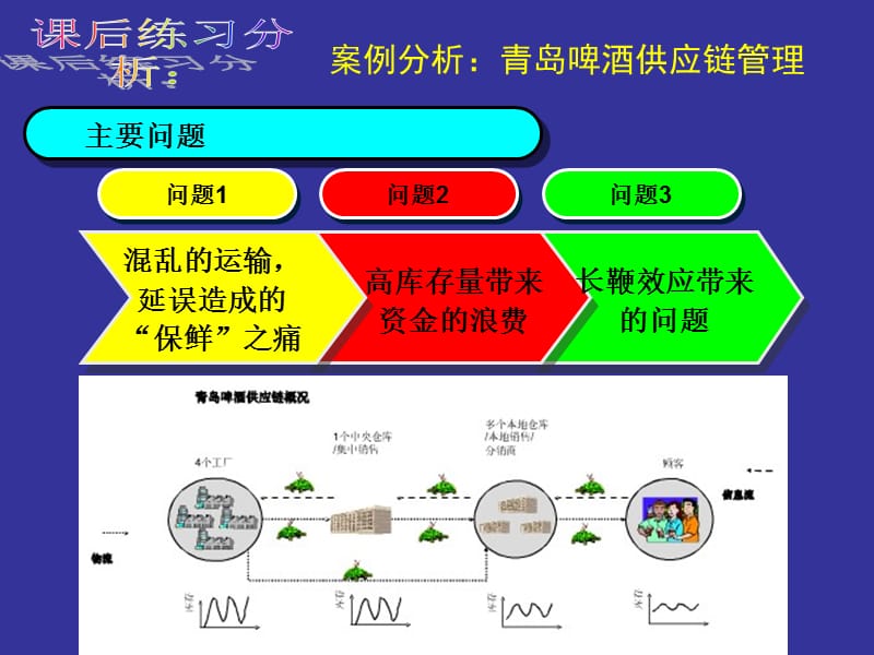 {管理信息化电子商务}03供应链管理基础1电商01)_第3页