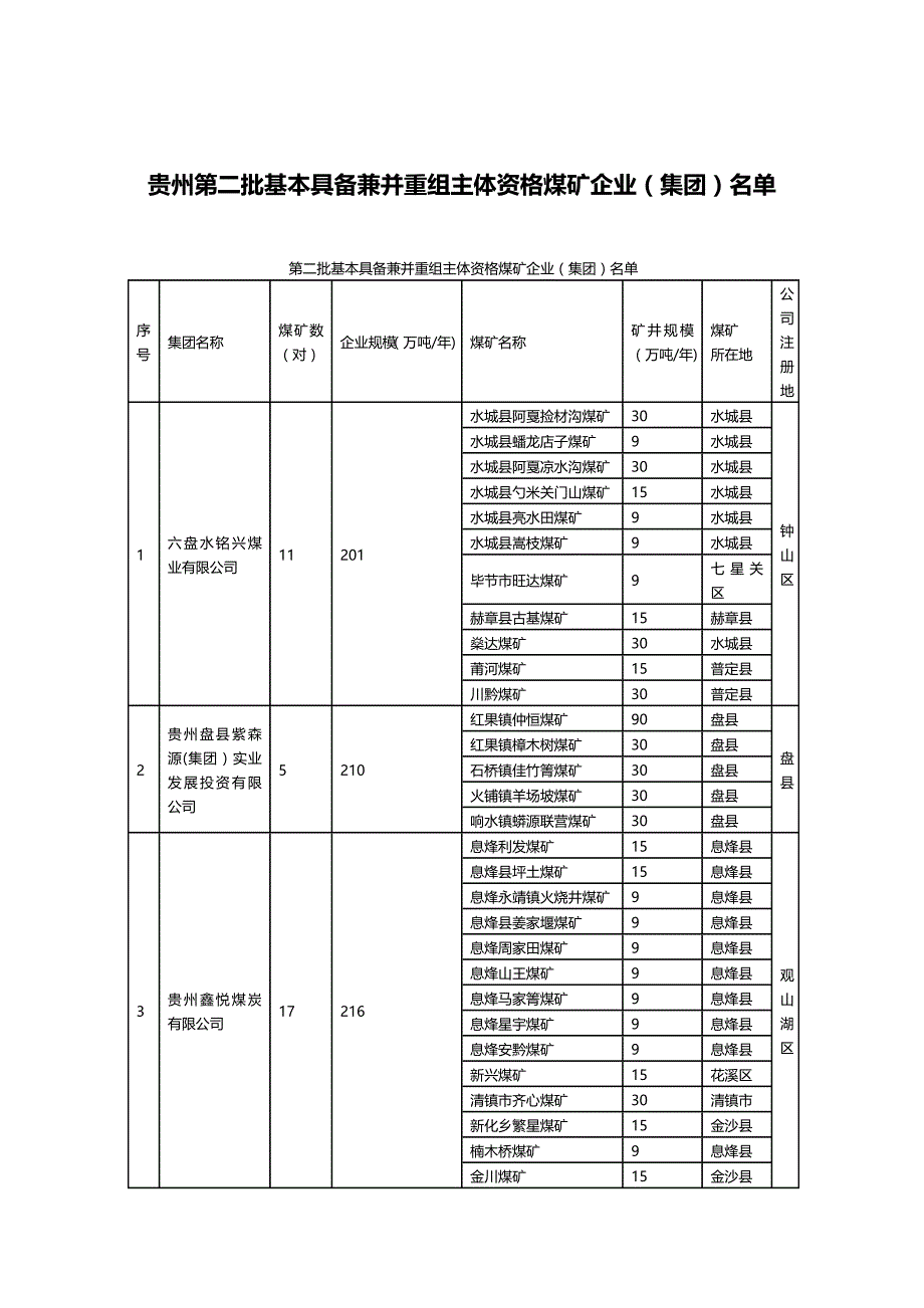 (优品)（并购重组）贵州第二批基本具备兼并重组主体资格煤矿企业(集团)名 优品_第2页