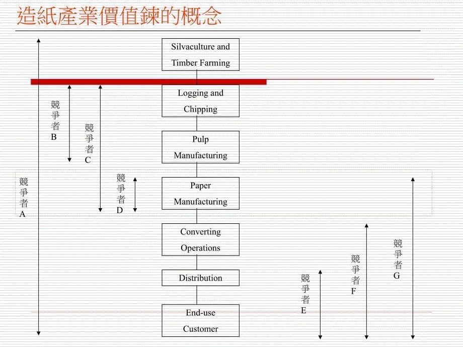 {价值管理}策略性成本管理与价值链_第5页