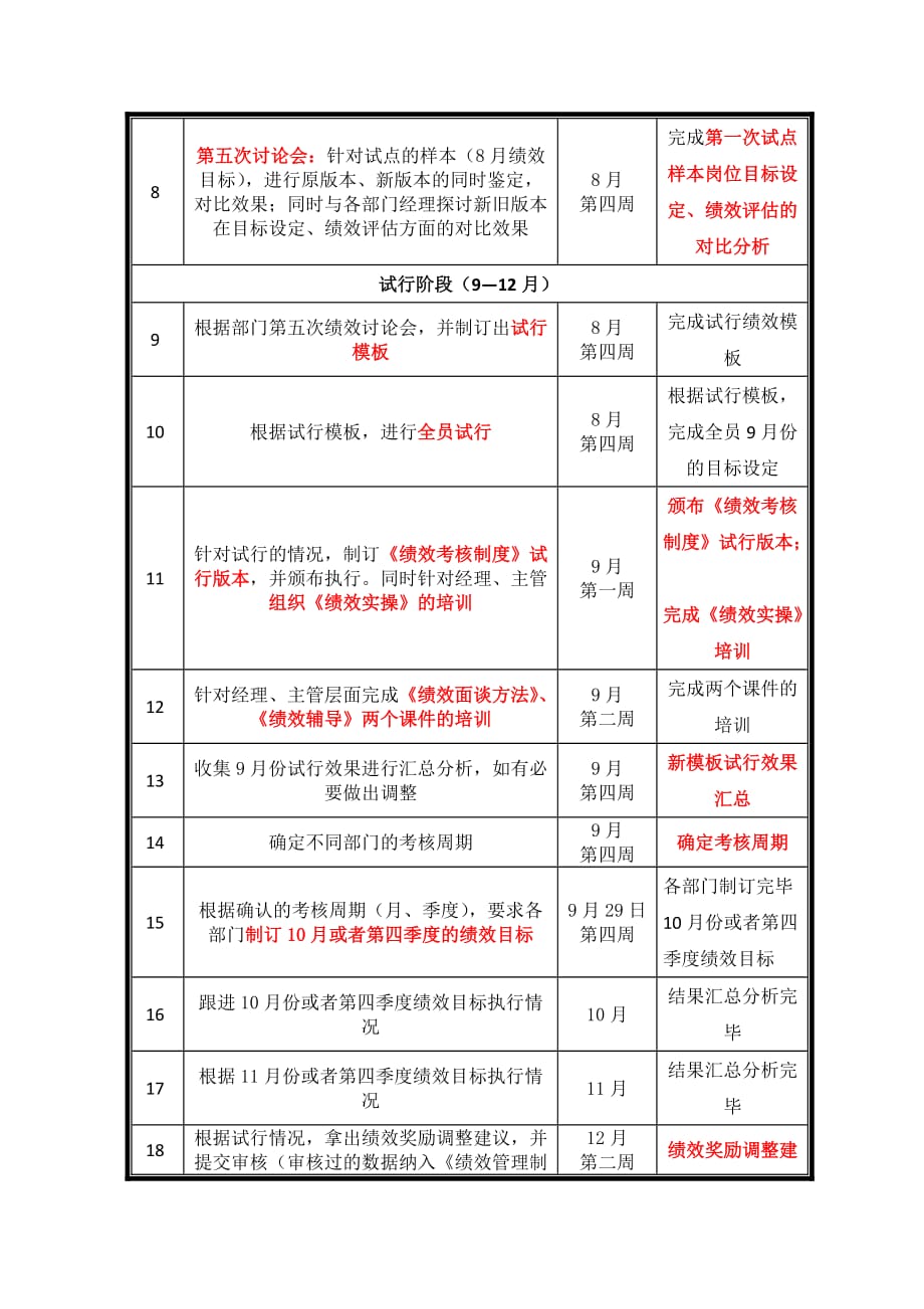 【推荐】绩效考核体系改进优化措施进度表_第2页