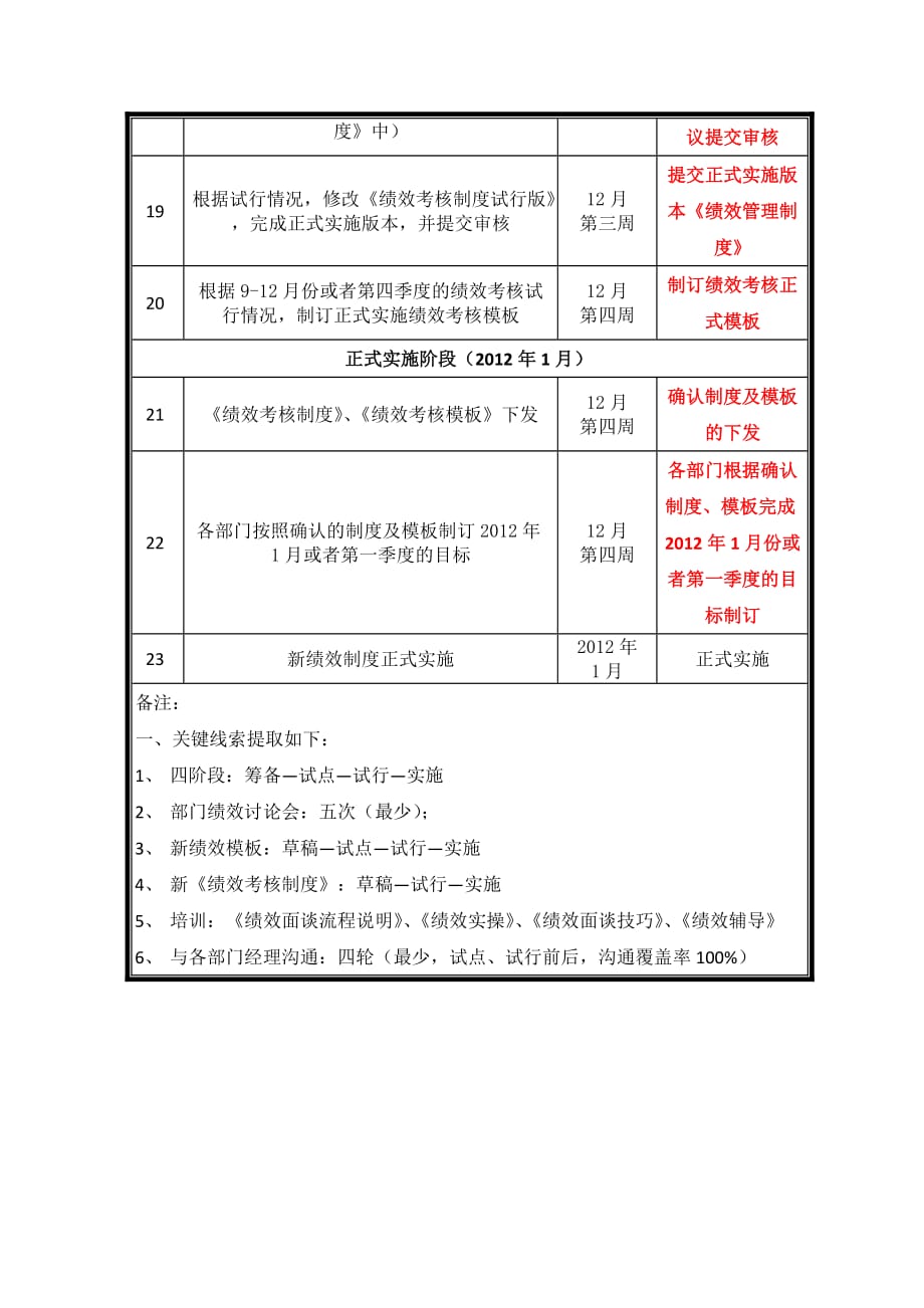 【推荐】绩效考核体系改进优化措施进度表_第3页