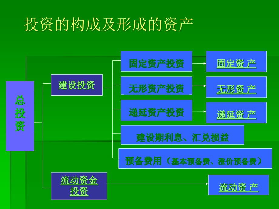 {财务管理投资管理}投资成本利润_第4页