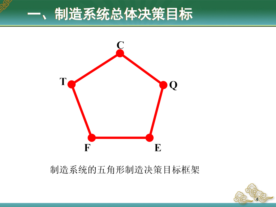 {决策管理}模块二制造系统总体决策框架模型及分析办法_第4页