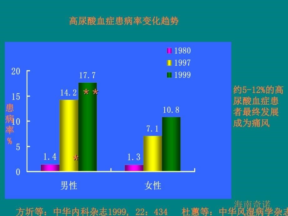 高尿酸血症与痛风-ppt课件_第5页