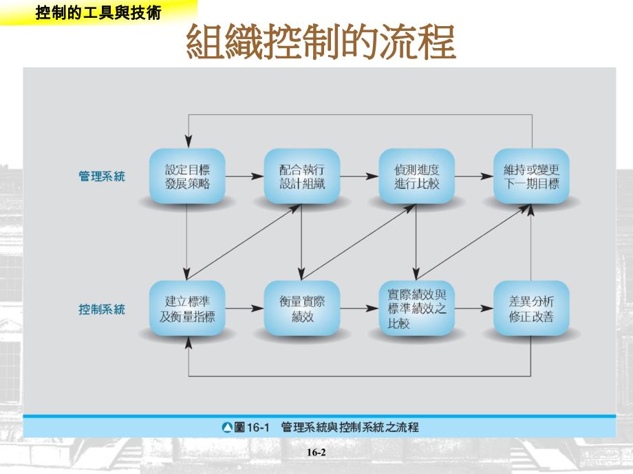 {财务管理内部控制}企业内控系统讲解_第2页