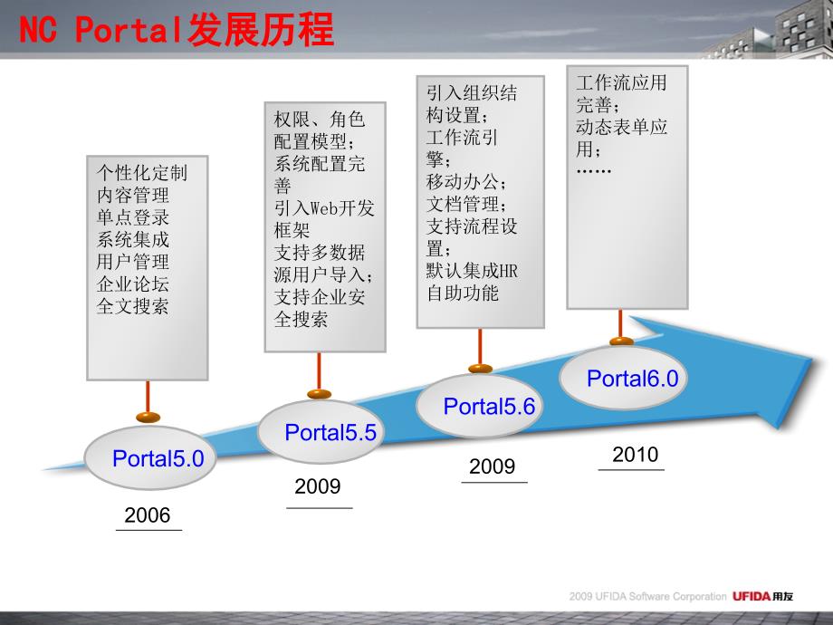 {产品管理产品规划}V56新特性培训Portal产品介绍_第2页