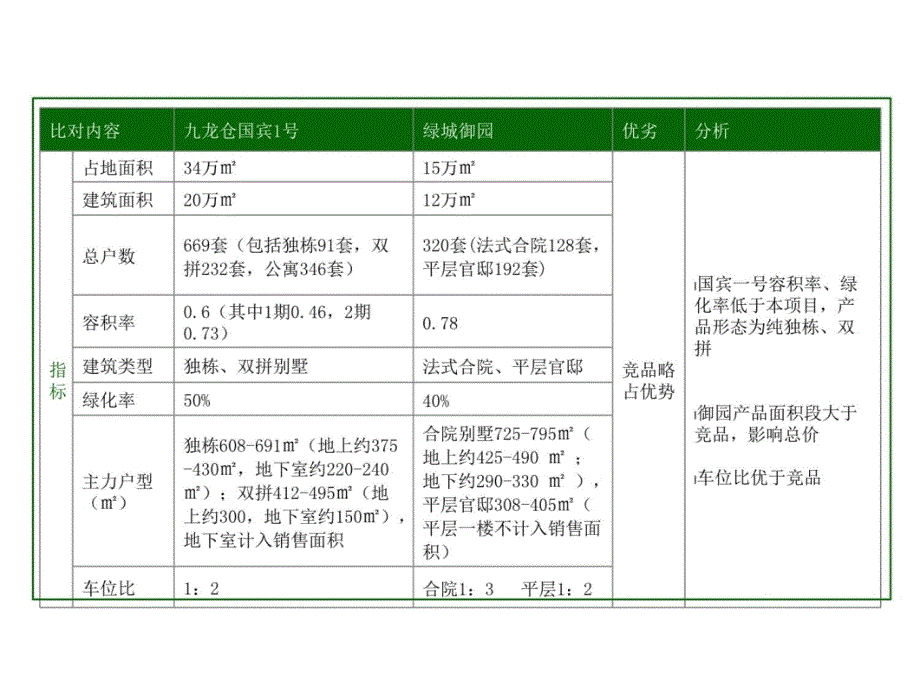 绿城苏州御园 VS 九龙仓国宾1号电子教案_第4页