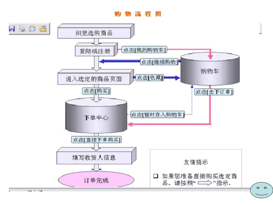 {管理信息化电子商务}电子商务采购_第4页