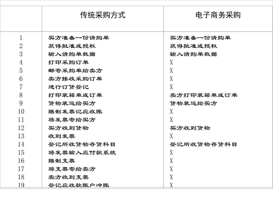 {管理信息化电子商务}电子商务采购_第5页