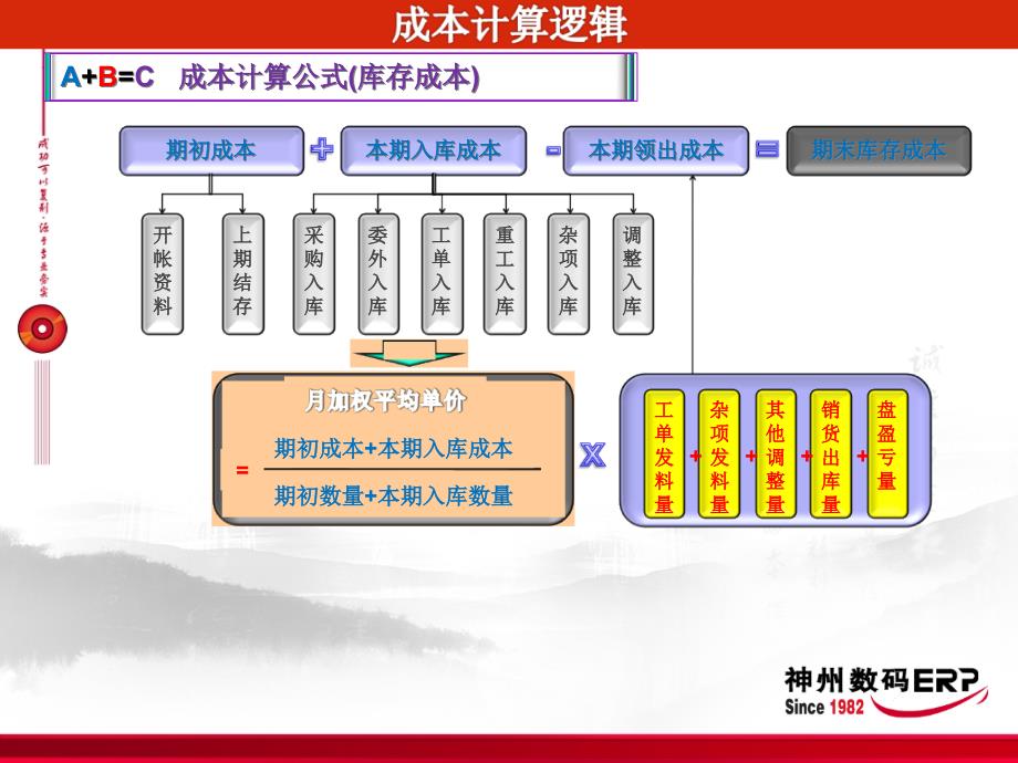 {成本管理成本控制}16成本管理系统_第4页