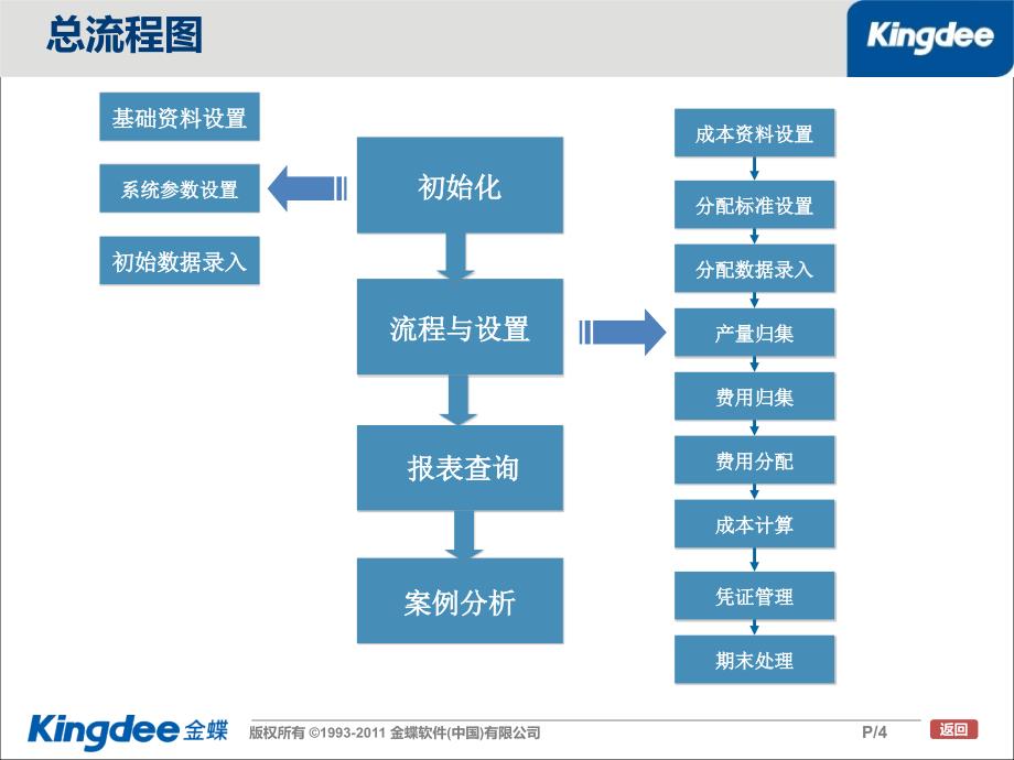 {成本管理成本控制}K3实际成本_第4页