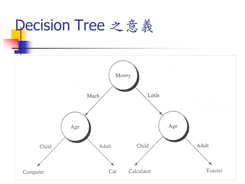 {决策管理}决策树的重要性_第3页