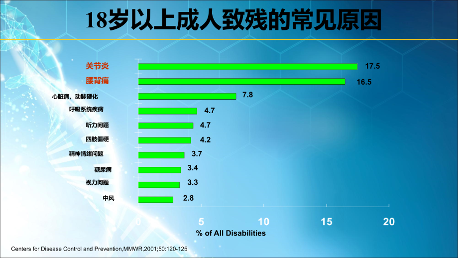 骨性关节炎治疗与护理 (1)ppt课件_第4页