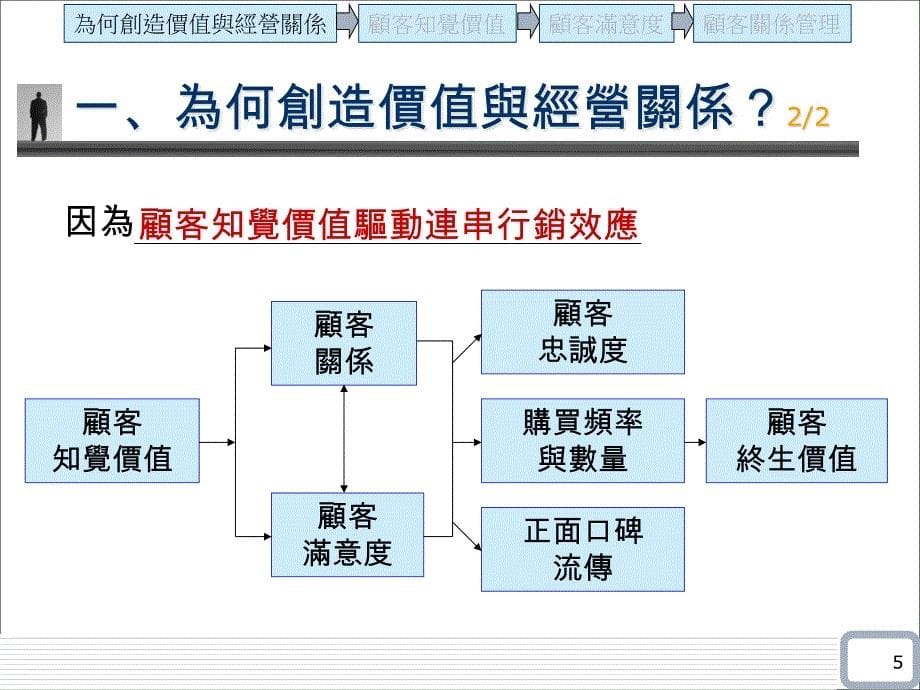 {价值管理}创造价值与经营顾客关系PPT38页1_第5页