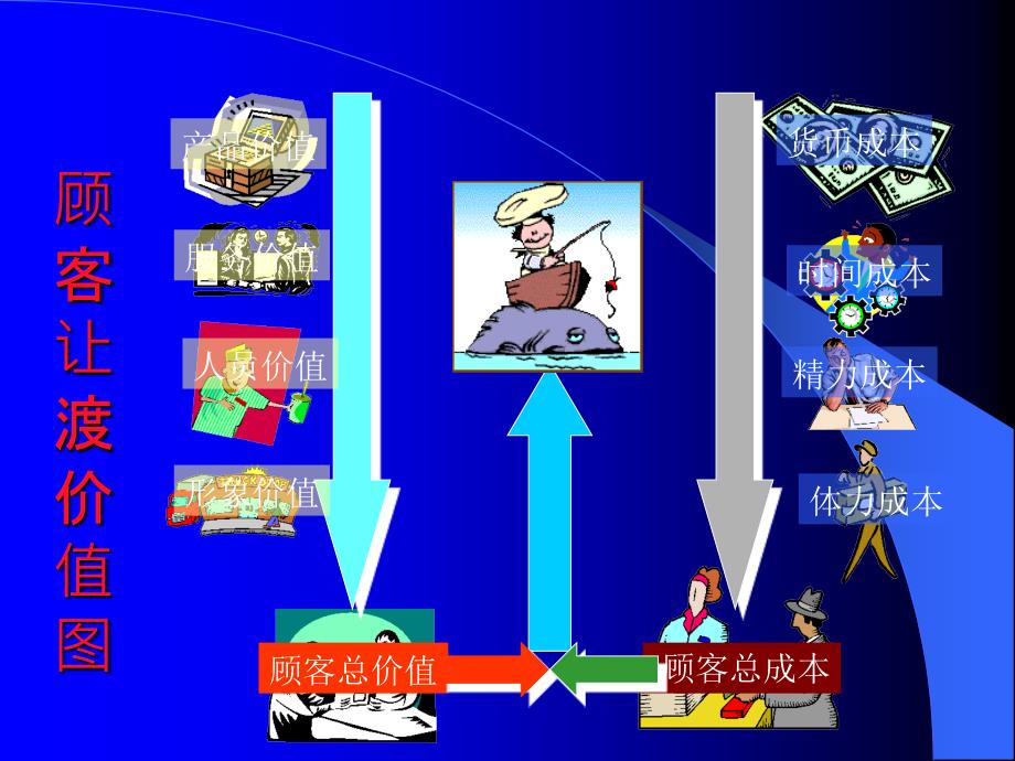 {价值管理}第2章顾客价值与顾客满意_第4页