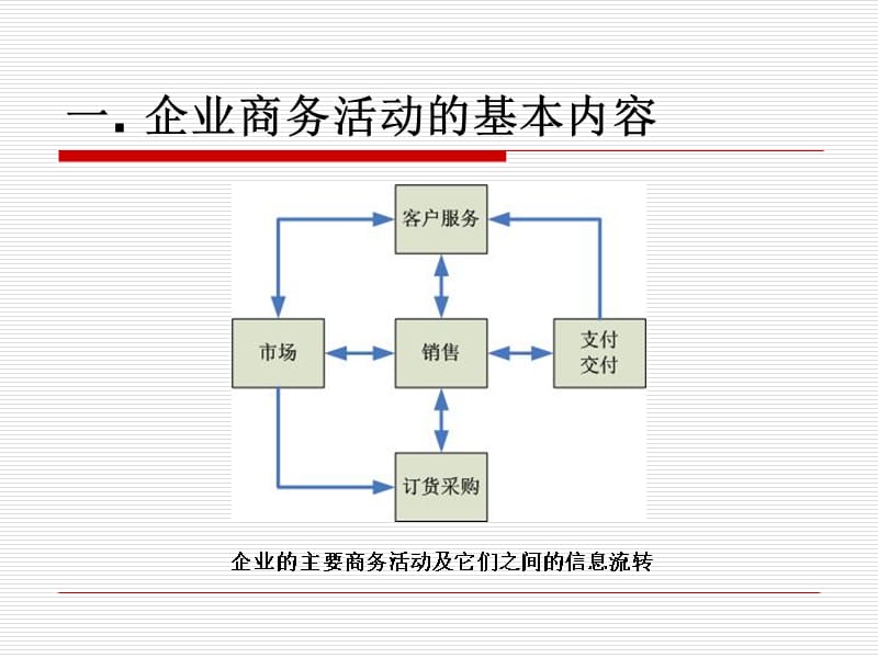 {管理信息化电子商务}4电子商务系统的分析_第4页