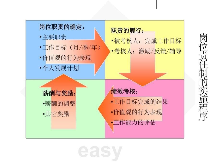 如何编写岗位职责讲义教材_第5页