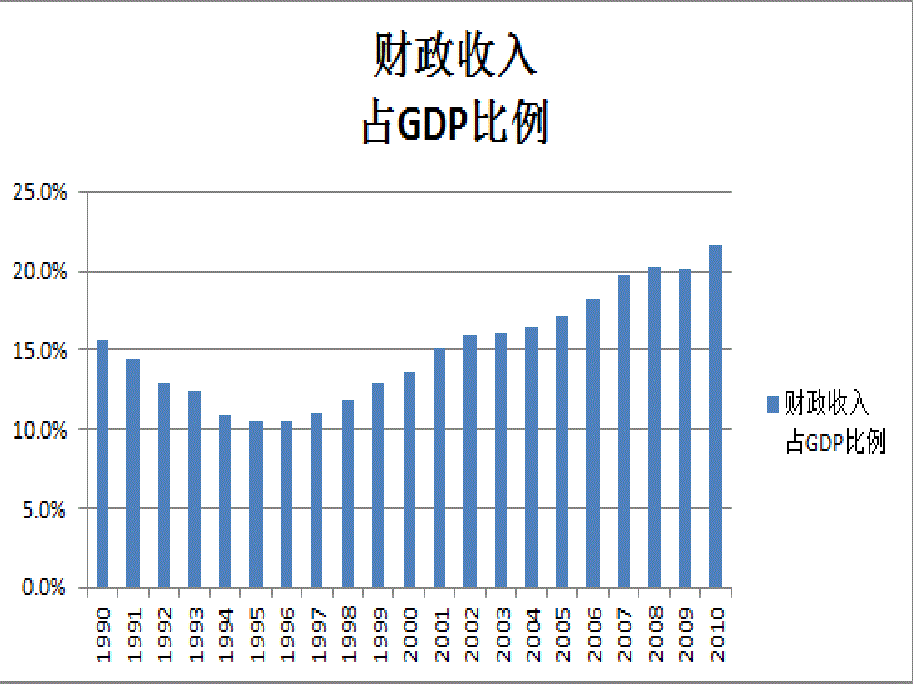 近二十年财政收入情况浅析培训讲学_第3页