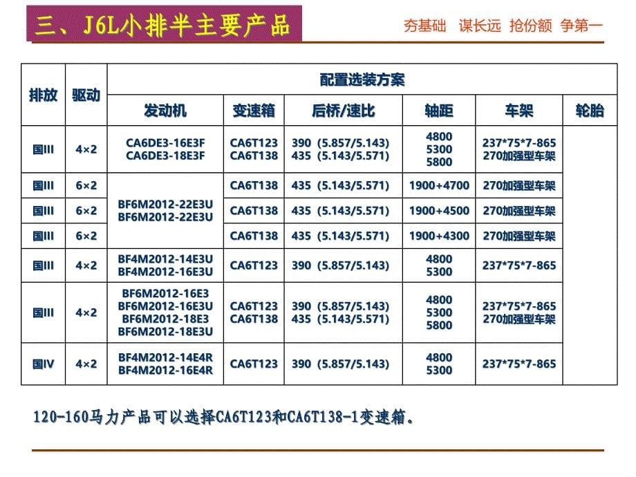 {产品管理产品规划}J6L小排半产品推介_第5页