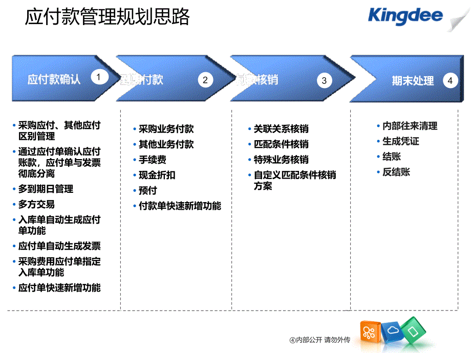 {产品管理产品规划}K3CloudV20产品培训财务应付款管理_第4页