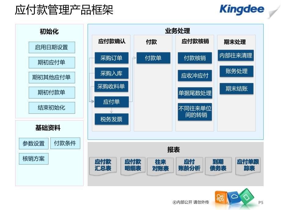 {产品管理产品规划}K3CloudV20产品培训财务应付款管理_第5页