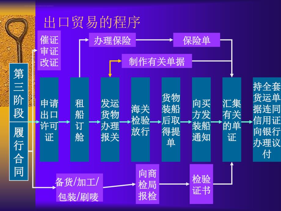 出口合同的履行课件_第4页