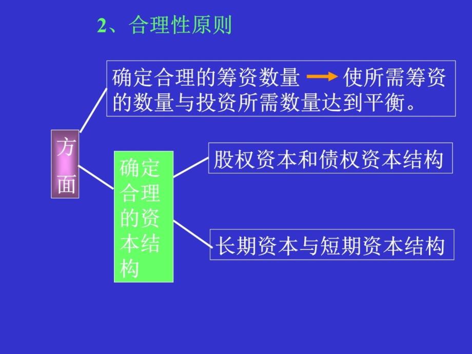 第四章 长期筹资概论 - 副本讲解材料_第4页