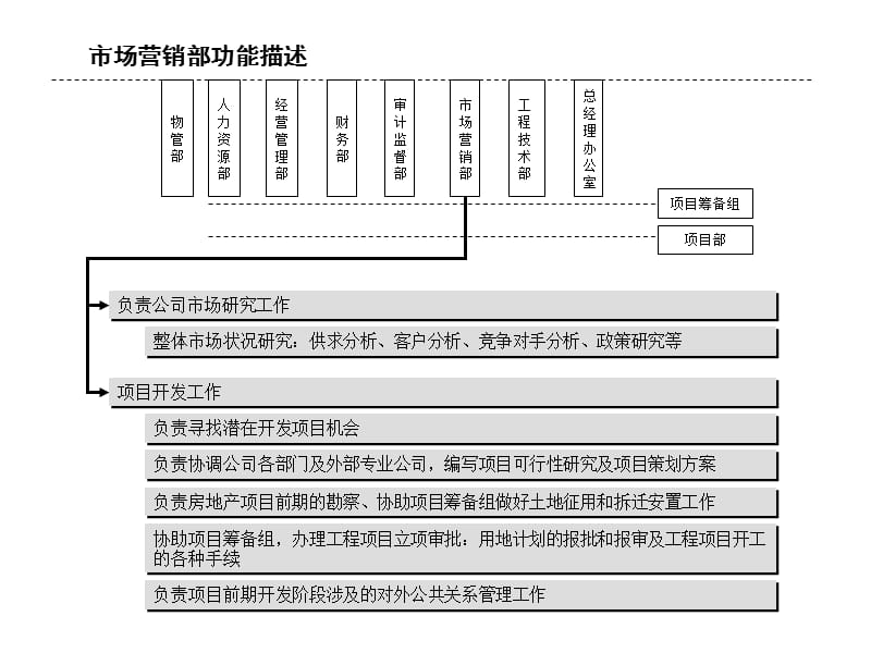 房产管理体系教学幻灯片_第5页