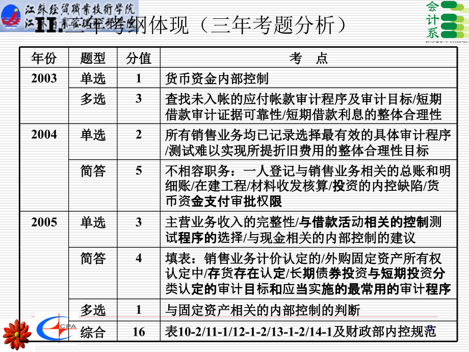 {财务管理内部控制}各循环特性及内控和交易的实质性测试_第3页