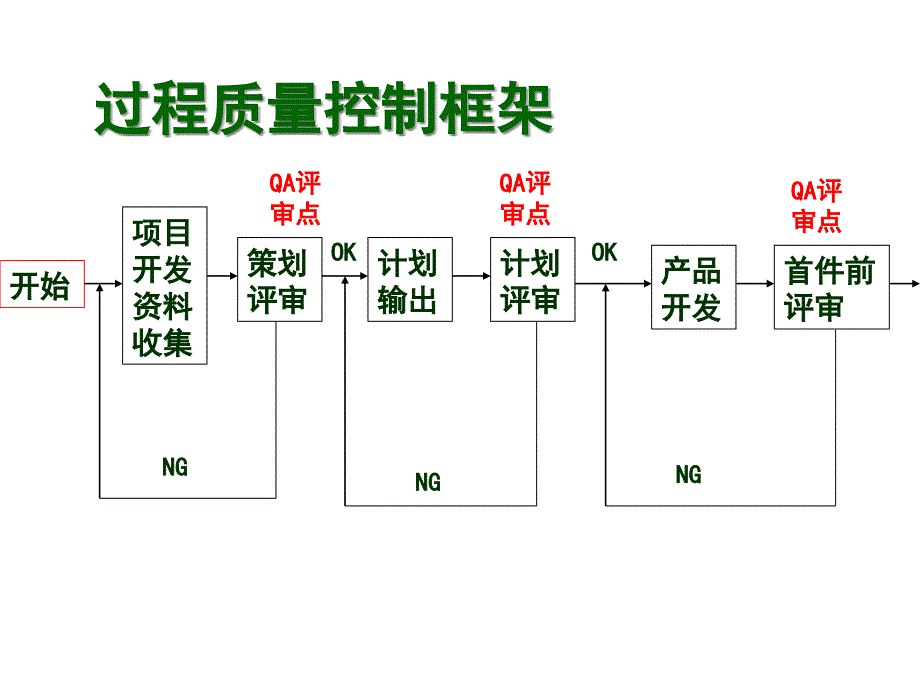 {产品管理产品规划}新产品过程质量管理控制机制_第4页